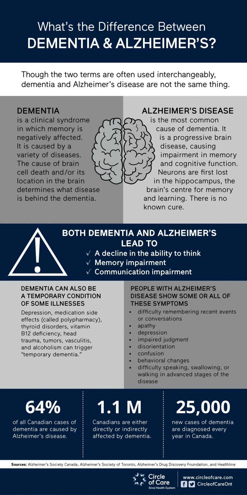 Infographic explaining the difference between Dementia and Alzheimer's disease