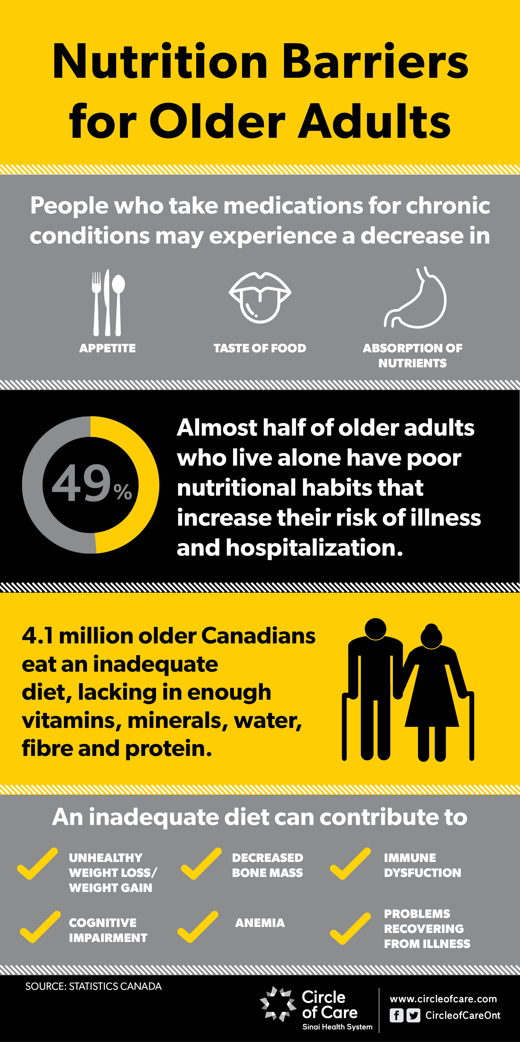 Infographic about nutrition barriers for Older Adults