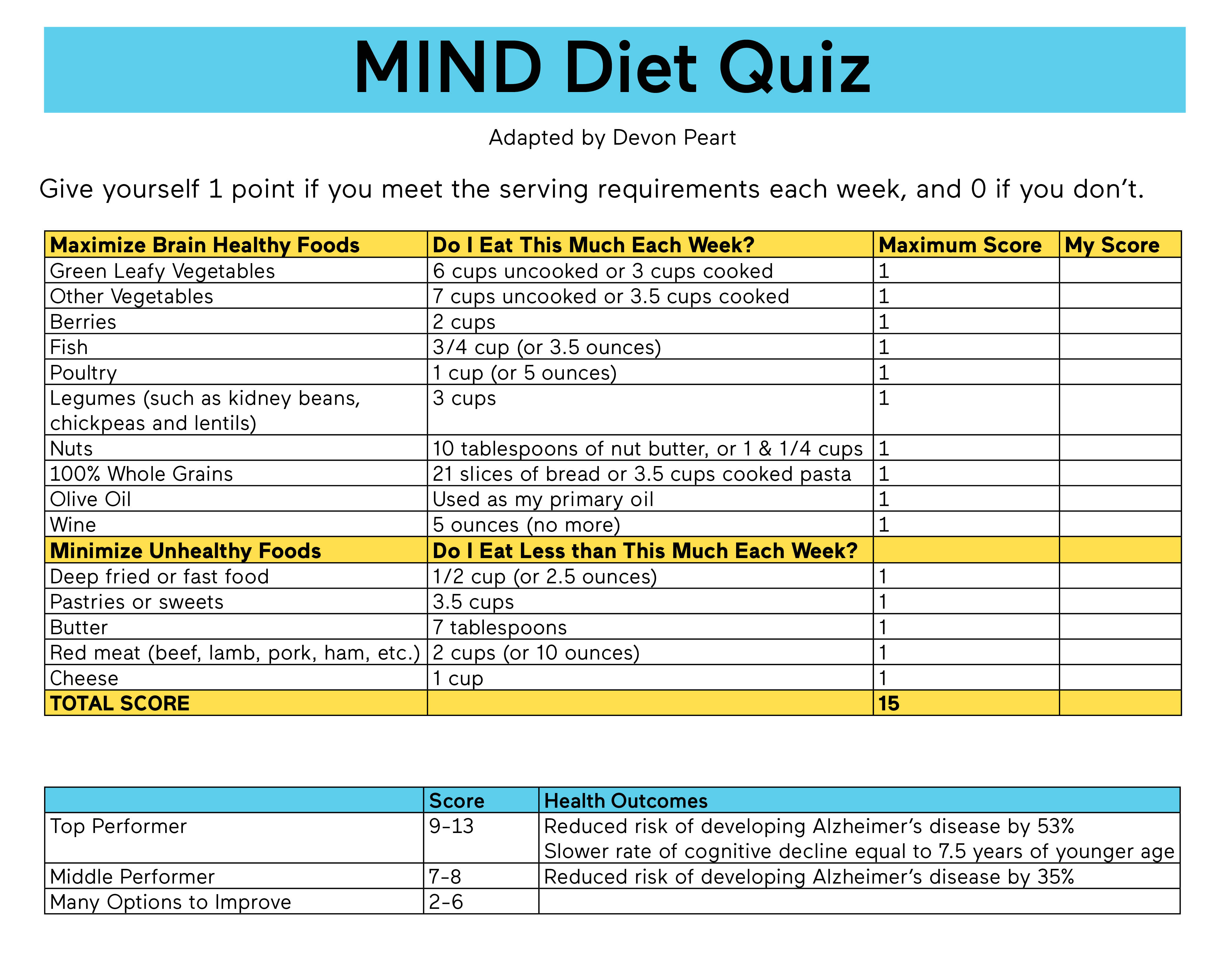 MIND Diet Quiz
